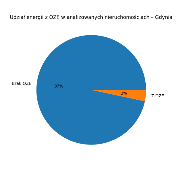 Udział energii z OZE w analizowanych nieruchomościach – Gdynia